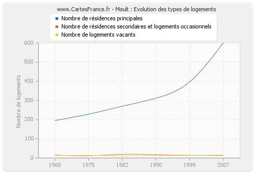 Moult : Evolution des types de logements