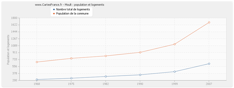 Moult : population et logements