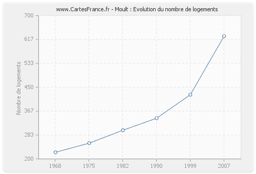 Moult : Evolution du nombre de logements