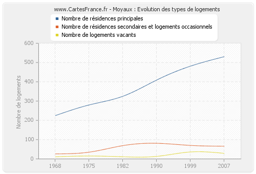 Moyaux : Evolution des types de logements