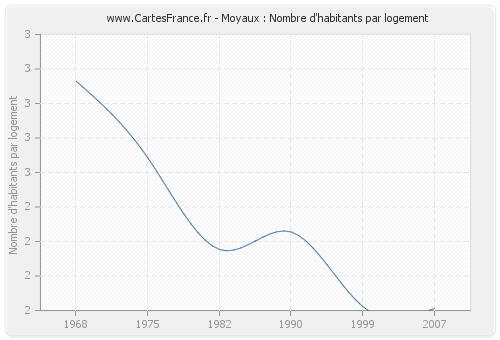 Moyaux : Nombre d'habitants par logement