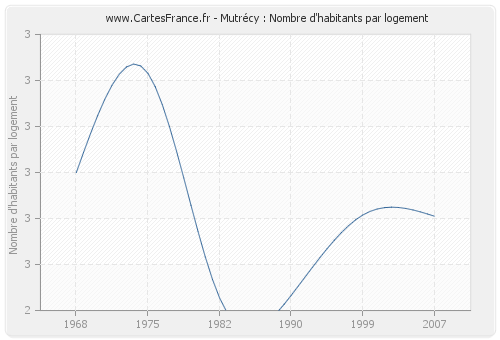 Mutrécy : Nombre d'habitants par logement