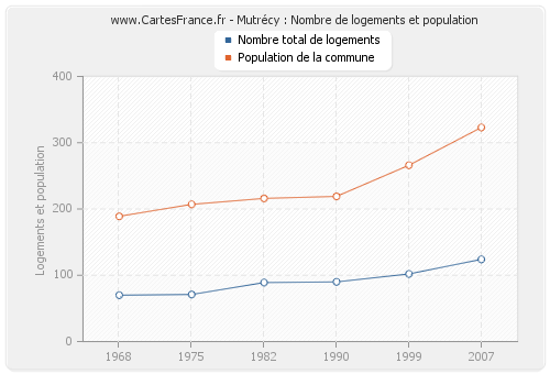 Mutrécy : Nombre de logements et population