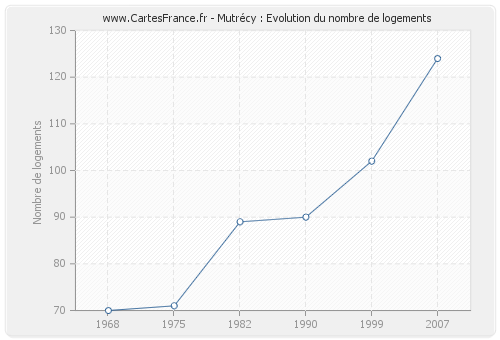 Mutrécy : Evolution du nombre de logements