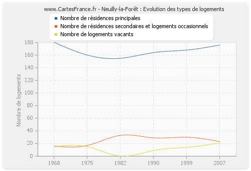 Neuilly-la-Forêt : Evolution des types de logements