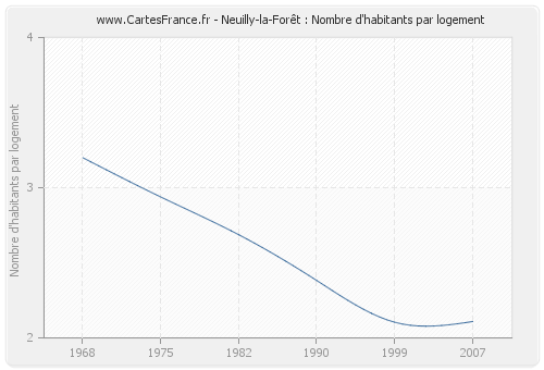Neuilly-la-Forêt : Nombre d'habitants par logement