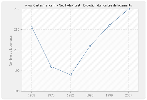 Neuilly-la-Forêt : Evolution du nombre de logements
