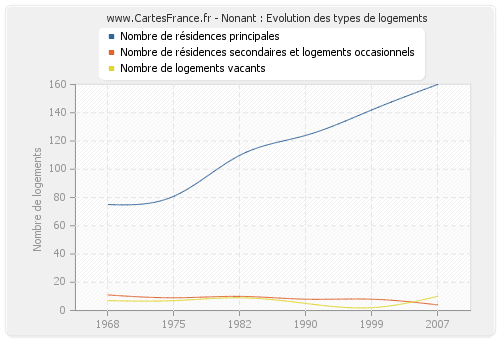 Nonant : Evolution des types de logements