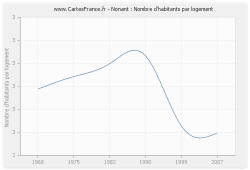 Nonant : Nombre d'habitants par logement