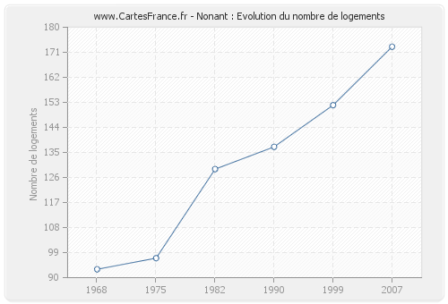 Nonant : Evolution du nombre de logements