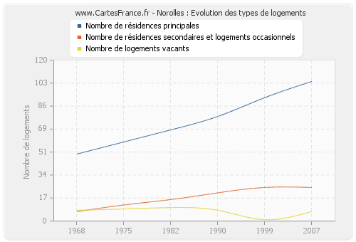 Norolles : Evolution des types de logements