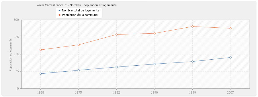 Norolles : population et logements