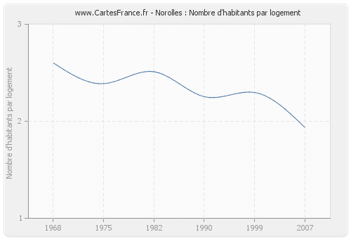 Norolles : Nombre d'habitants par logement