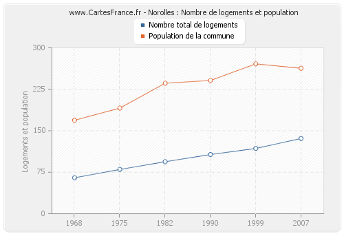 Norolles : Nombre de logements et population