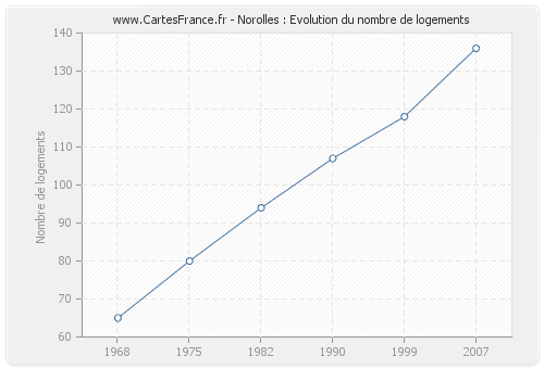 Norolles : Evolution du nombre de logements