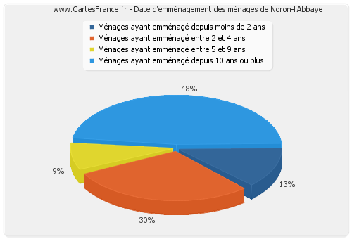 Date d'emménagement des ménages de Noron-l'Abbaye