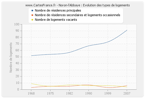 Noron-l'Abbaye : Evolution des types de logements