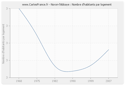 Noron-l'Abbaye : Nombre d'habitants par logement