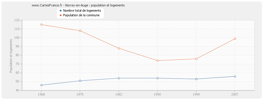 Norrey-en-Auge : population et logements