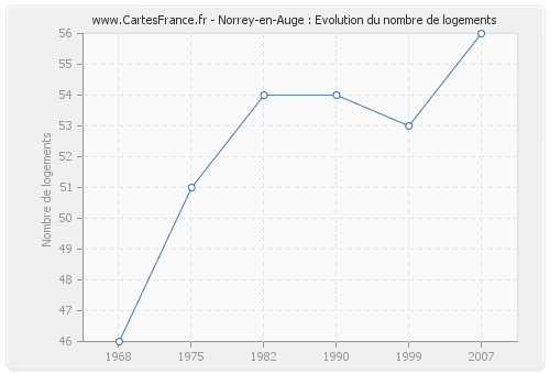 Norrey-en-Auge : Evolution du nombre de logements