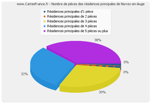 Nombre de pièces des résidences principales de Norrey-en-Auge