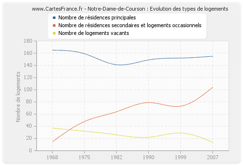 Notre-Dame-de-Courson : Evolution des types de logements