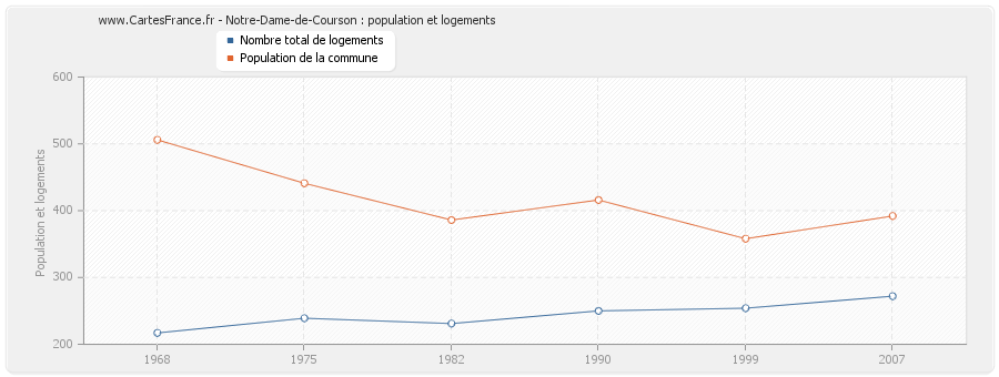 Notre-Dame-de-Courson : population et logements