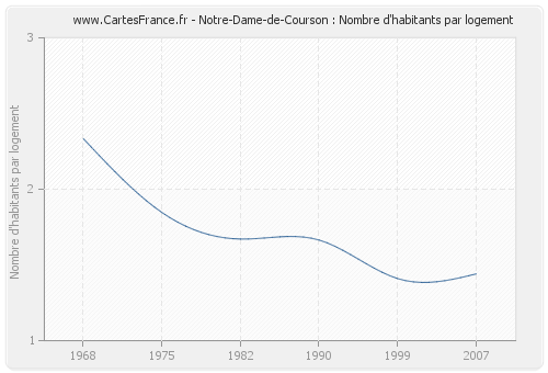 Notre-Dame-de-Courson : Nombre d'habitants par logement