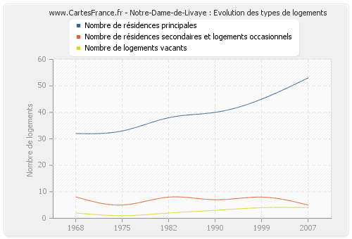 Notre-Dame-de-Livaye : Evolution des types de logements