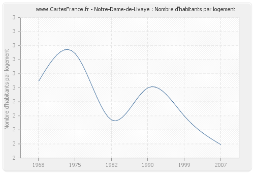 Notre-Dame-de-Livaye : Nombre d'habitants par logement