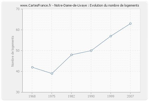 Notre-Dame-de-Livaye : Evolution du nombre de logements