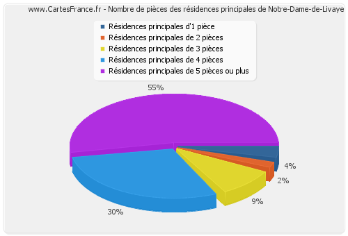 Nombre de pièces des résidences principales de Notre-Dame-de-Livaye