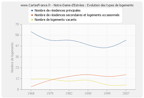 Notre-Dame-d'Estrées : Evolution des types de logements