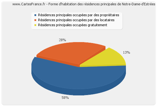 Forme d'habitation des résidences principales de Notre-Dame-d'Estrées