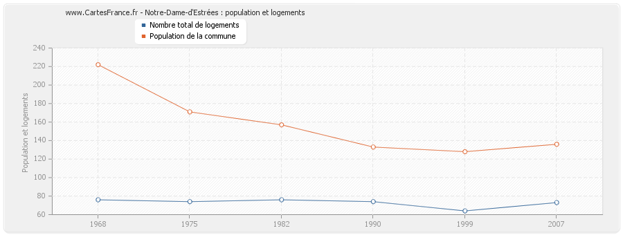 Notre-Dame-d'Estrées : population et logements