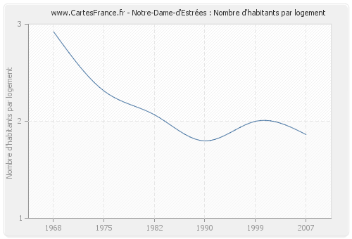 Notre-Dame-d'Estrées : Nombre d'habitants par logement
