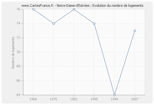 Notre-Dame-d'Estrées : Evolution du nombre de logements