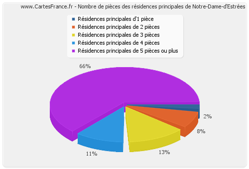 Nombre de pièces des résidences principales de Notre-Dame-d'Estrées