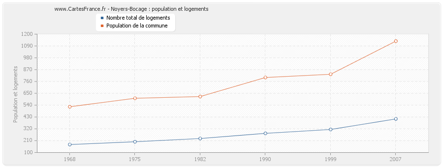 Noyers-Bocage : population et logements