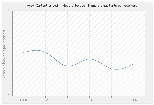 Noyers-Bocage : Nombre d'habitants par logement