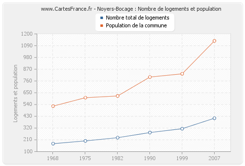 Noyers-Bocage : Nombre de logements et population