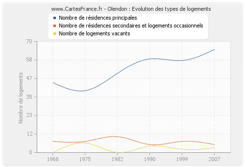 Olendon : Evolution des types de logements