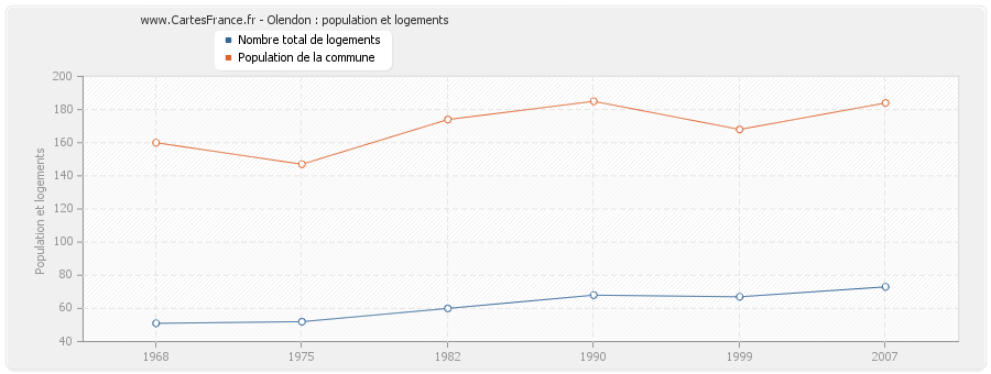 Olendon : population et logements