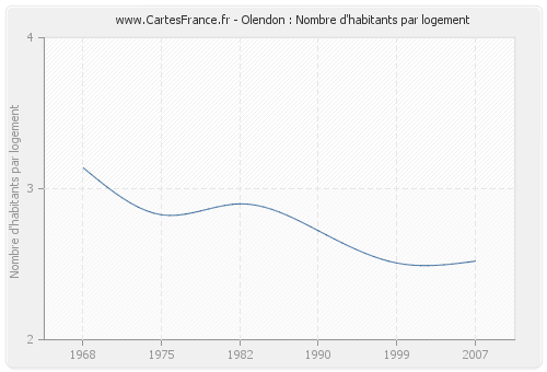 Olendon : Nombre d'habitants par logement