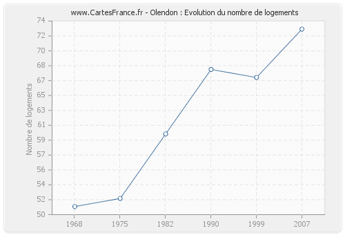 Olendon : Evolution du nombre de logements