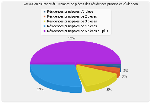 Nombre de pièces des résidences principales d'Olendon