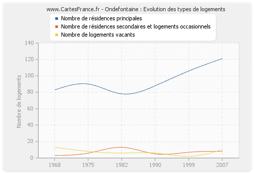 Ondefontaine : Evolution des types de logements