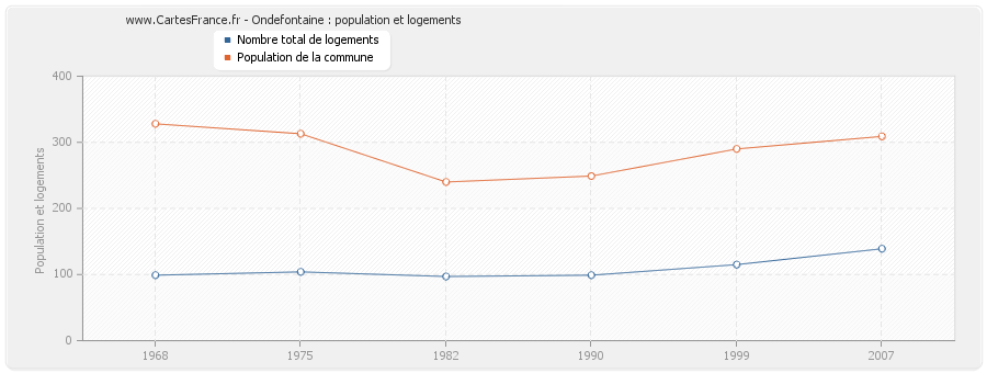 Ondefontaine : population et logements