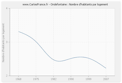 Ondefontaine : Nombre d'habitants par logement