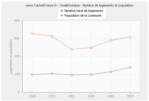 Ondefontaine : Nombre de logements et population